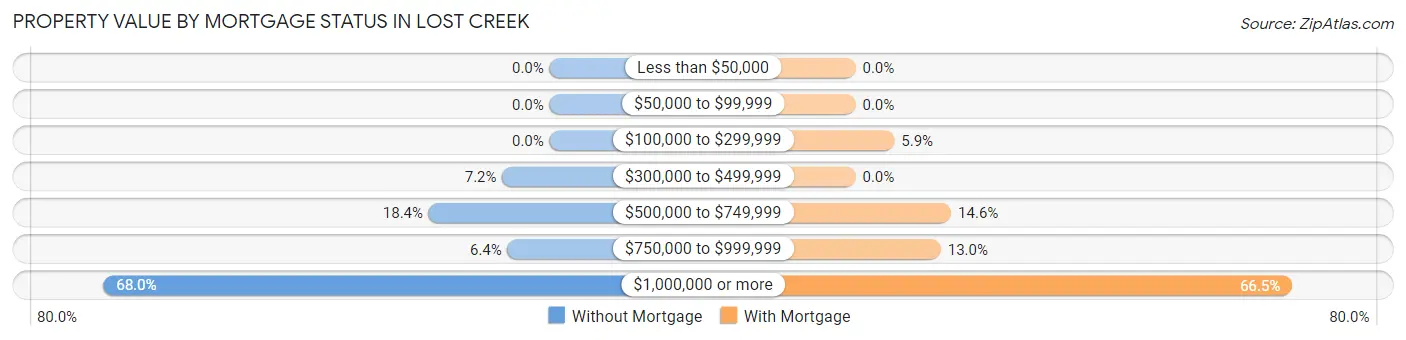 Property Value by Mortgage Status in Lost Creek
