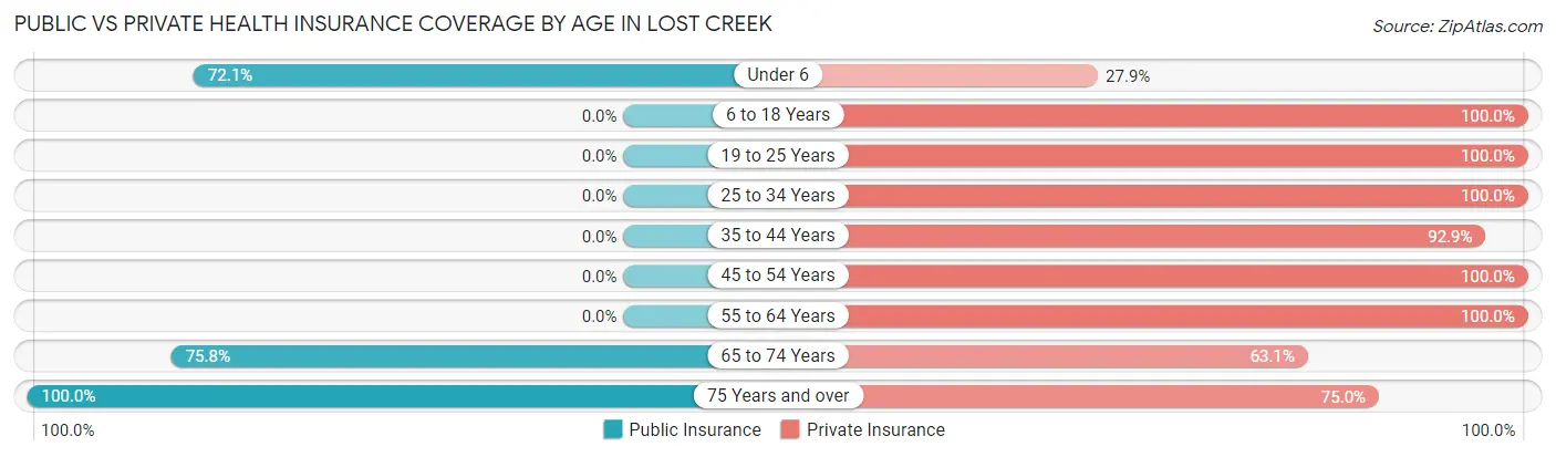 Public vs Private Health Insurance Coverage by Age in Lost Creek