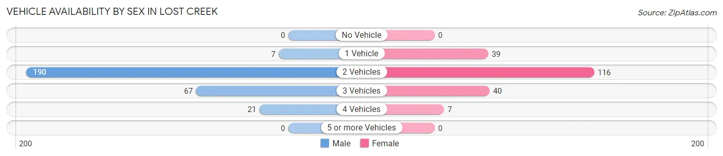 Vehicle Availability by Sex in Lost Creek