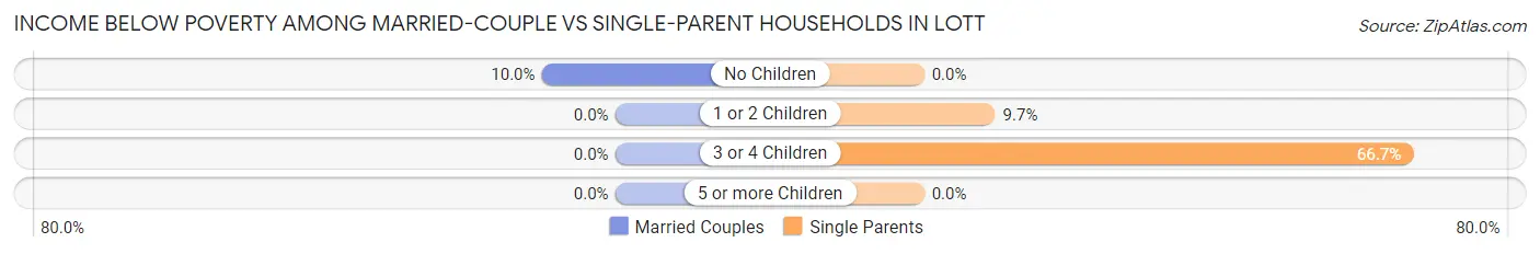 Income Below Poverty Among Married-Couple vs Single-Parent Households in Lott