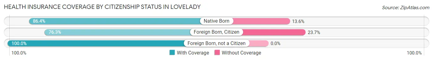 Health Insurance Coverage by Citizenship Status in Lovelady
