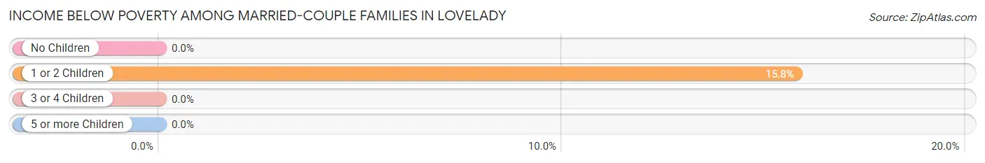 Income Below Poverty Among Married-Couple Families in Lovelady