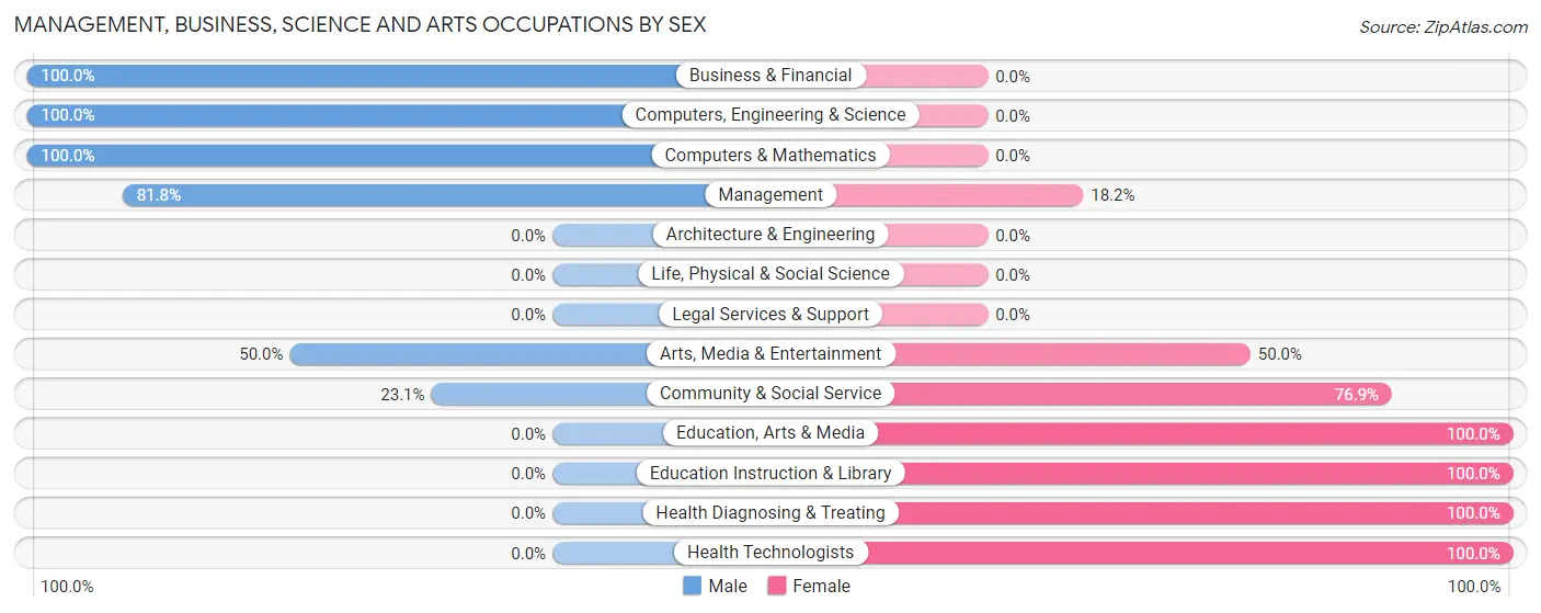 Management, Business, Science and Arts Occupations by Sex in Lovelady