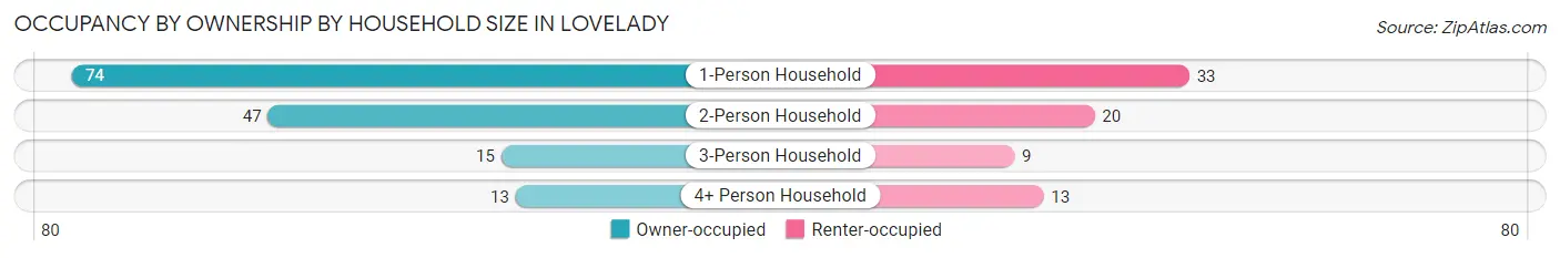 Occupancy by Ownership by Household Size in Lovelady