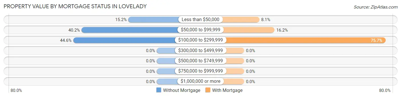 Property Value by Mortgage Status in Lovelady