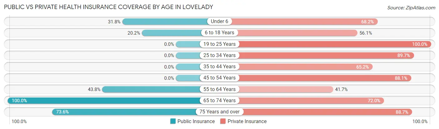 Public vs Private Health Insurance Coverage by Age in Lovelady