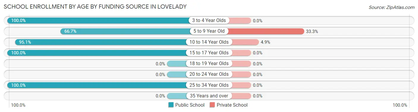 School Enrollment by Age by Funding Source in Lovelady