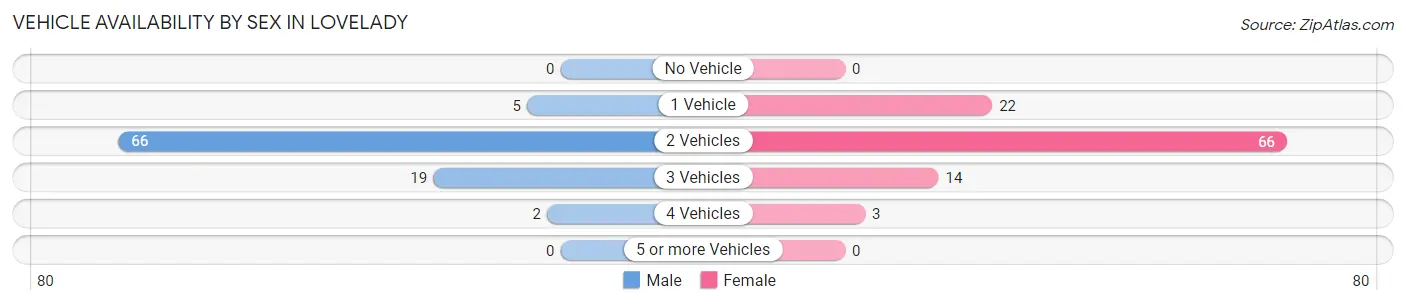 Vehicle Availability by Sex in Lovelady