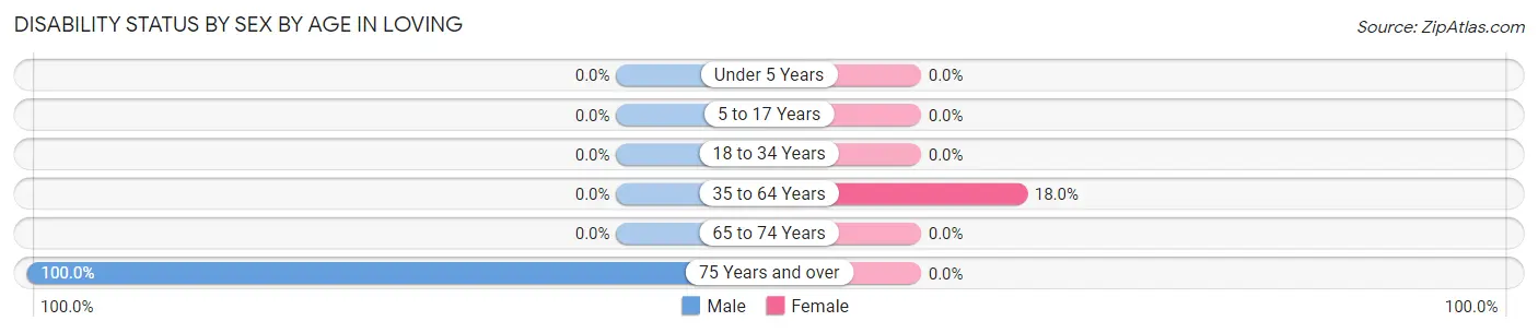 Disability Status by Sex by Age in Loving
