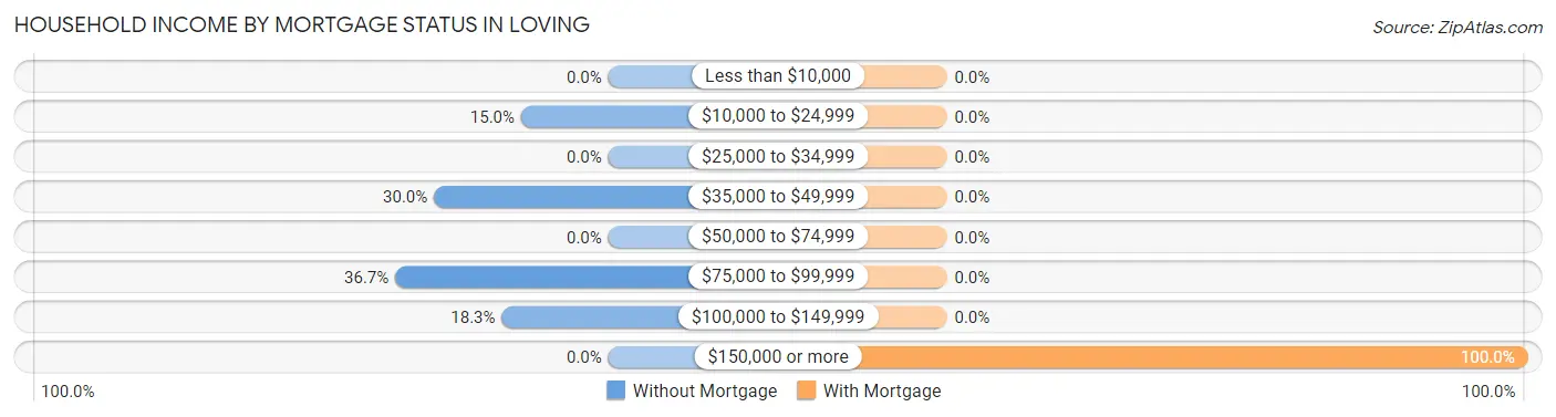 Household Income by Mortgage Status in Loving