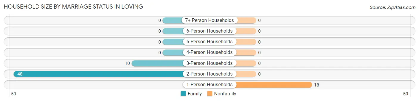 Household Size by Marriage Status in Loving
