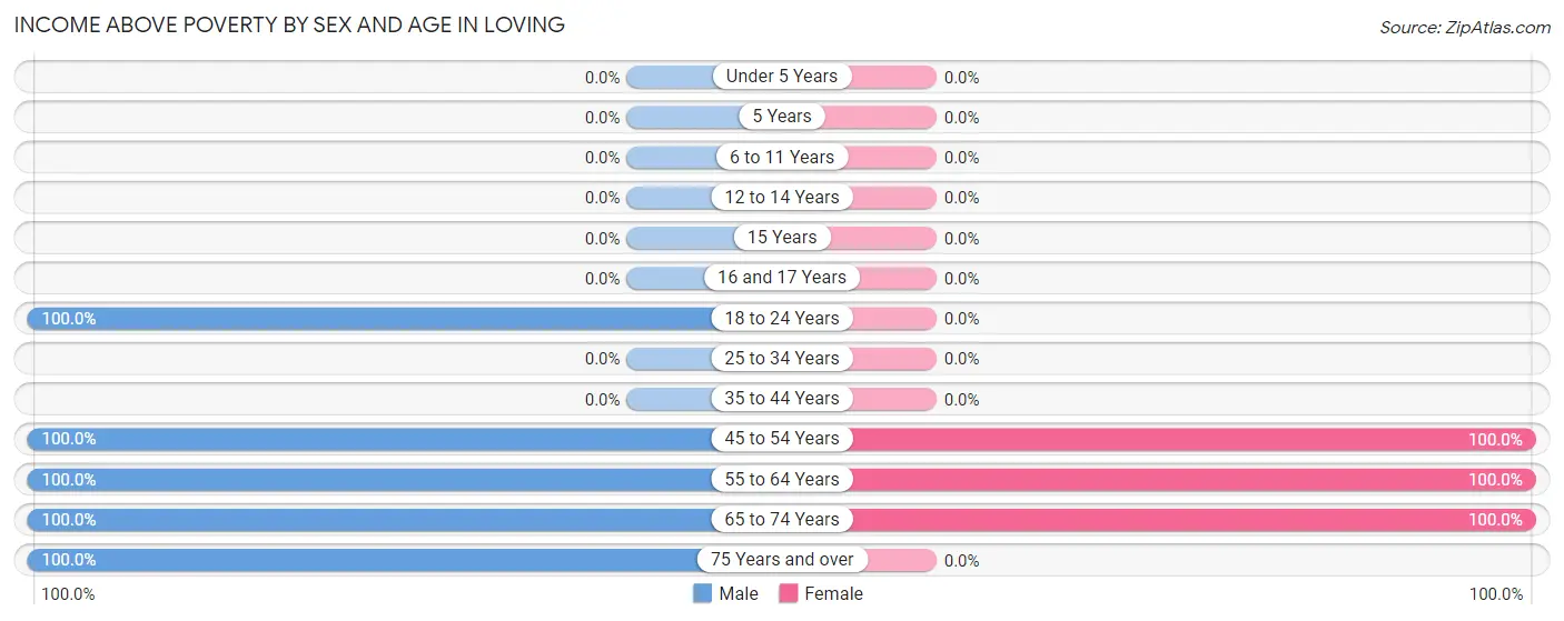 Income Above Poverty by Sex and Age in Loving