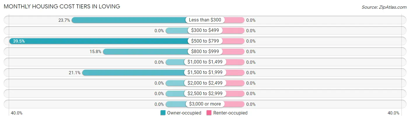 Monthly Housing Cost Tiers in Loving