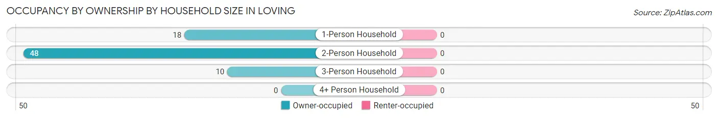 Occupancy by Ownership by Household Size in Loving