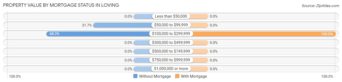 Property Value by Mortgage Status in Loving