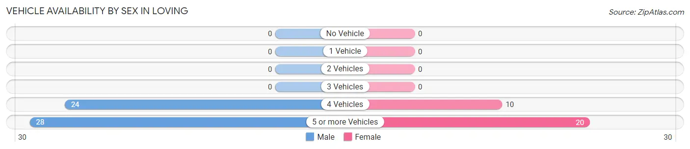 Vehicle Availability by Sex in Loving