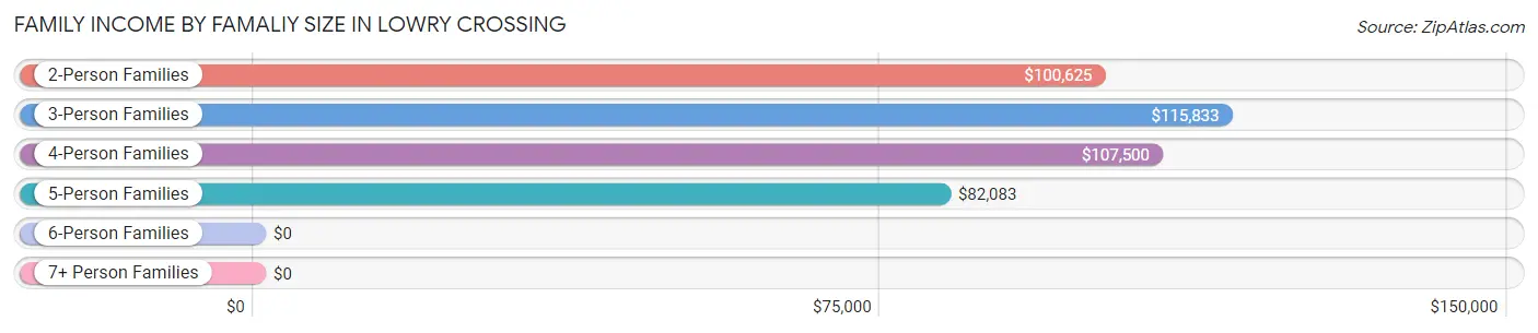 Family Income by Famaliy Size in Lowry Crossing
