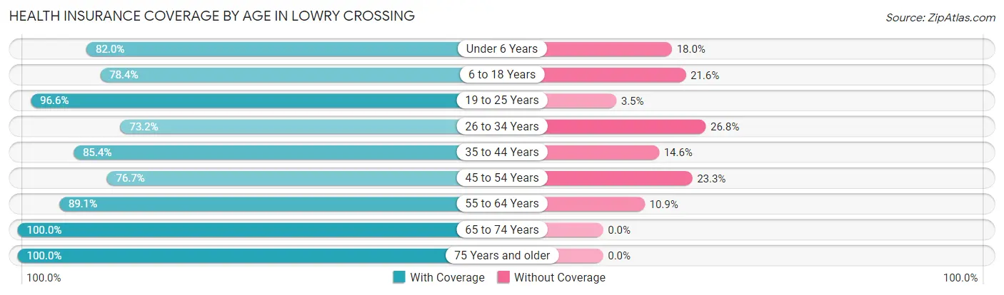 Health Insurance Coverage by Age in Lowry Crossing