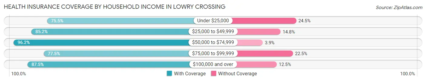 Health Insurance Coverage by Household Income in Lowry Crossing