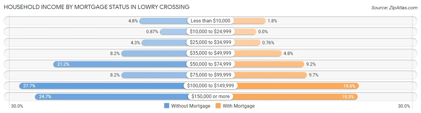 Household Income by Mortgage Status in Lowry Crossing