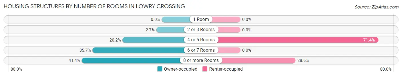 Housing Structures by Number of Rooms in Lowry Crossing