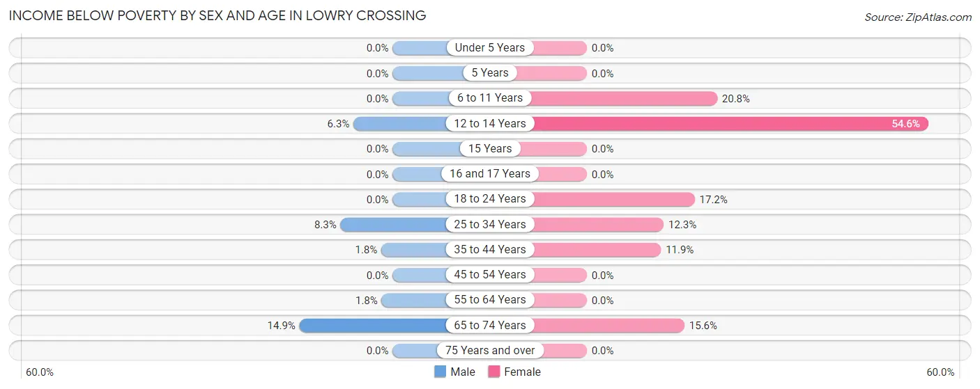 Income Below Poverty by Sex and Age in Lowry Crossing