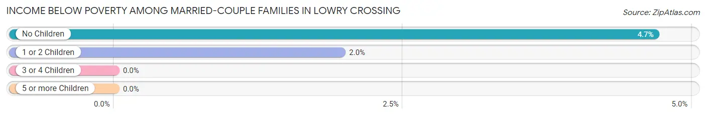 Income Below Poverty Among Married-Couple Families in Lowry Crossing