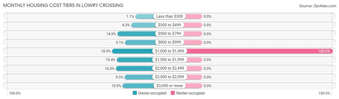 Monthly Housing Cost Tiers in Lowry Crossing
