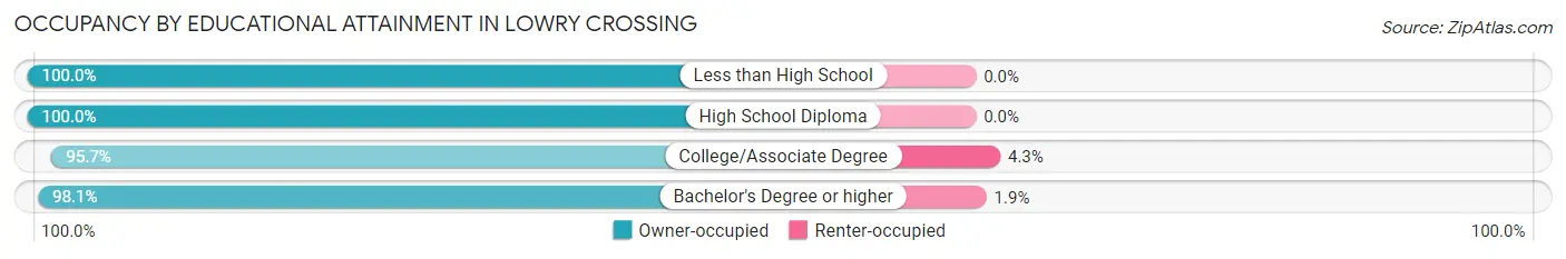 Occupancy by Educational Attainment in Lowry Crossing