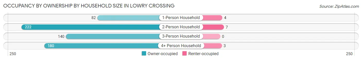Occupancy by Ownership by Household Size in Lowry Crossing