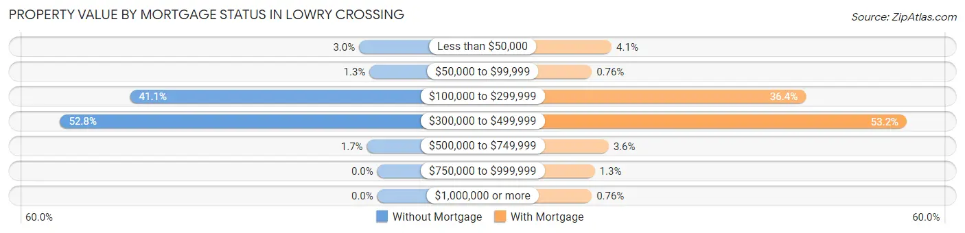 Property Value by Mortgage Status in Lowry Crossing