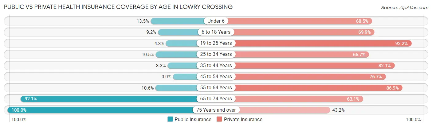 Public vs Private Health Insurance Coverage by Age in Lowry Crossing