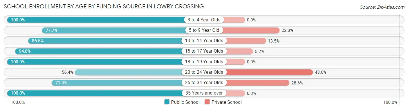 School Enrollment by Age by Funding Source in Lowry Crossing