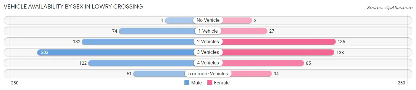 Vehicle Availability by Sex in Lowry Crossing