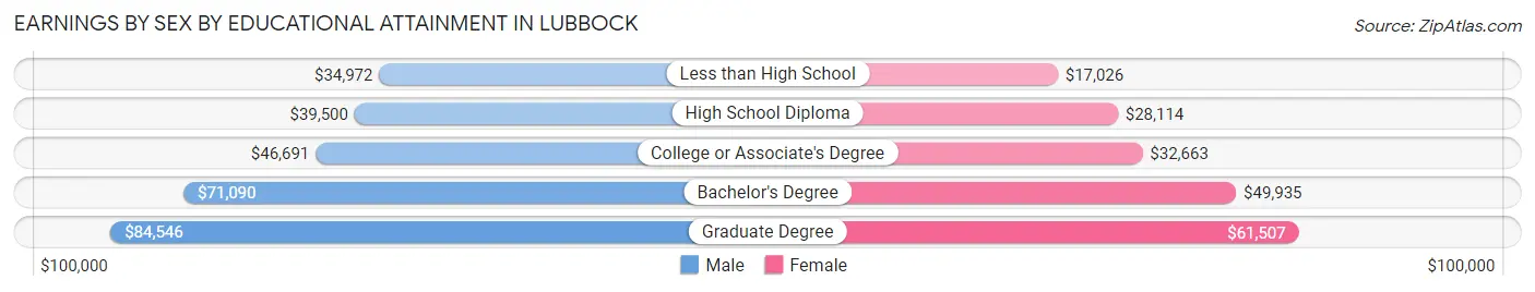Earnings by Sex by Educational Attainment in Lubbock