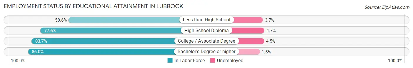 Employment Status by Educational Attainment in Lubbock