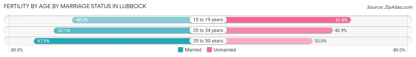 Female Fertility by Age by Marriage Status in Lubbock