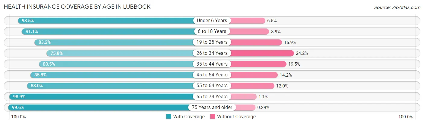 Health Insurance Coverage by Age in Lubbock
