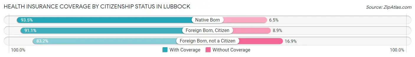 Health Insurance Coverage by Citizenship Status in Lubbock