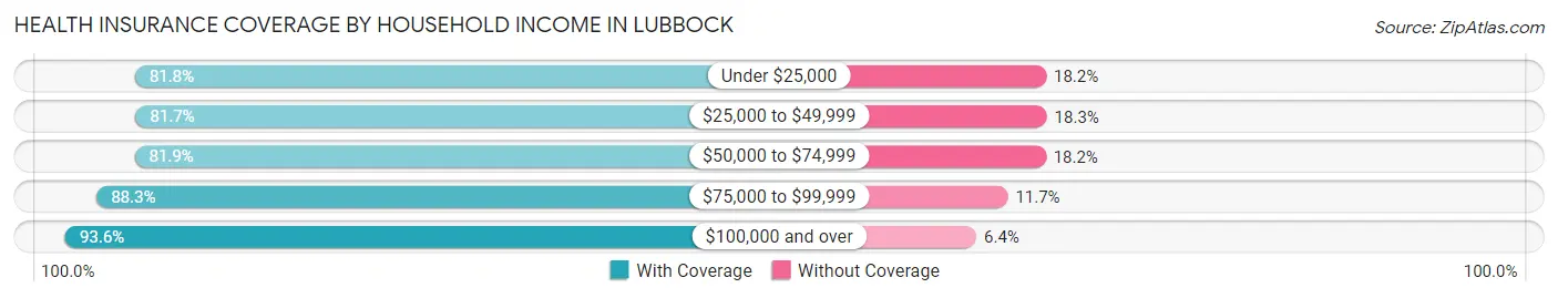 Health Insurance Coverage by Household Income in Lubbock