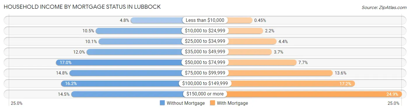 Household Income by Mortgage Status in Lubbock