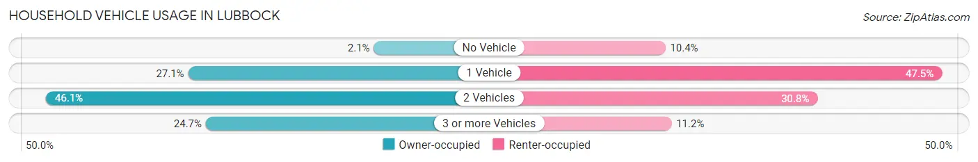 Household Vehicle Usage in Lubbock