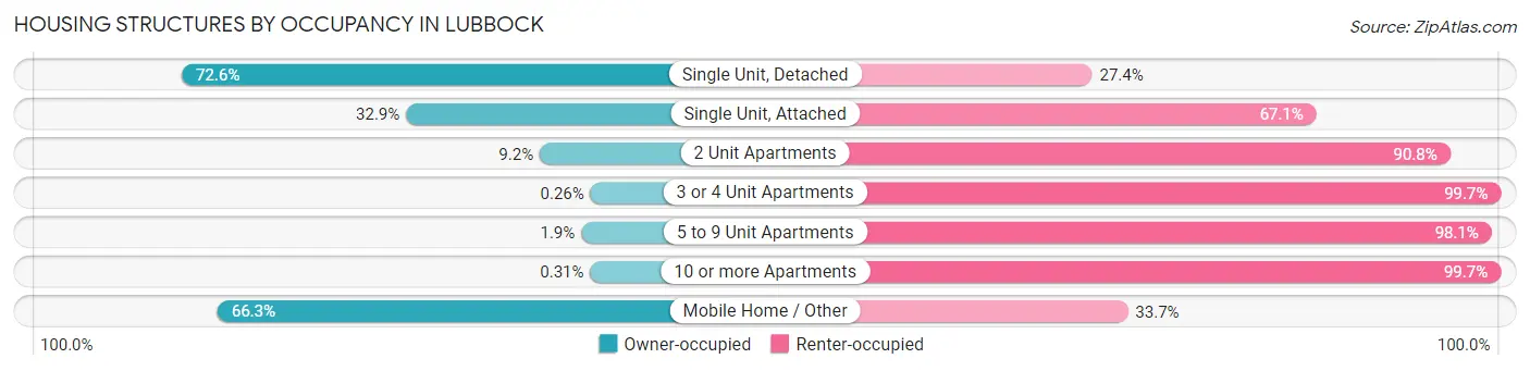 Housing Structures by Occupancy in Lubbock