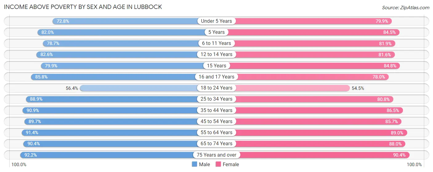 Income Above Poverty by Sex and Age in Lubbock