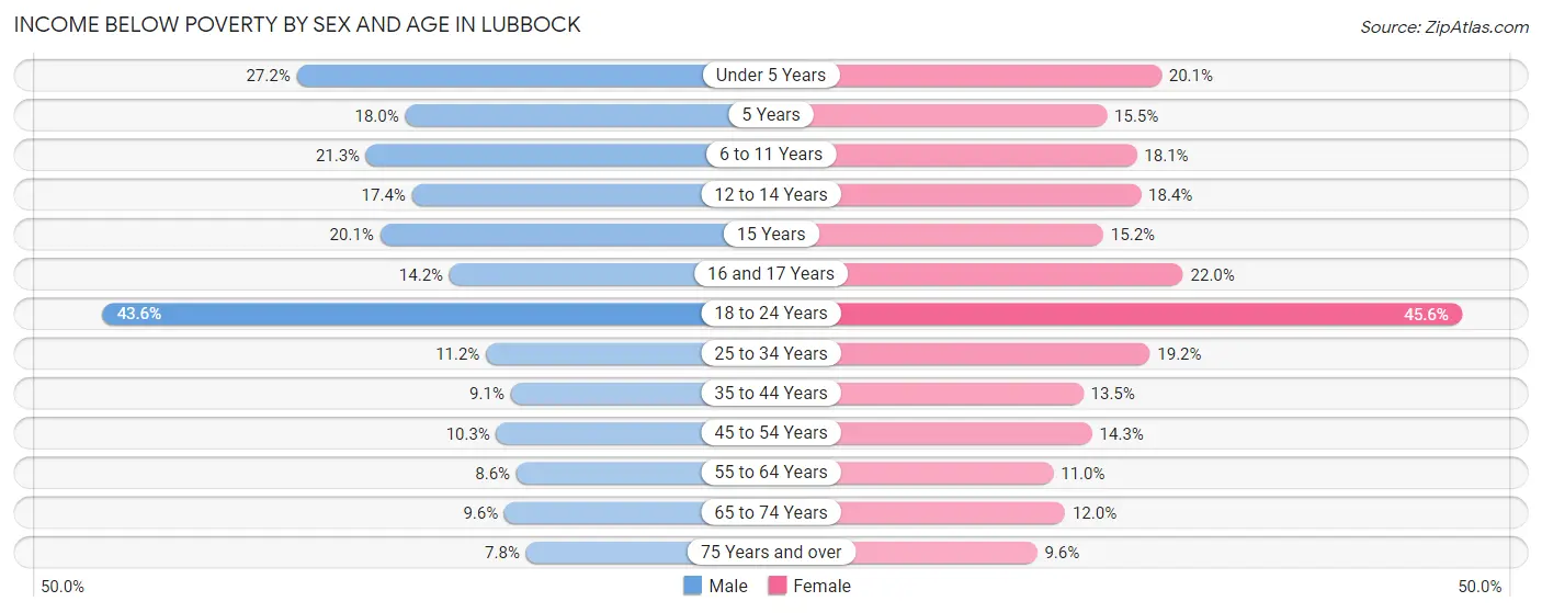 Income Below Poverty by Sex and Age in Lubbock