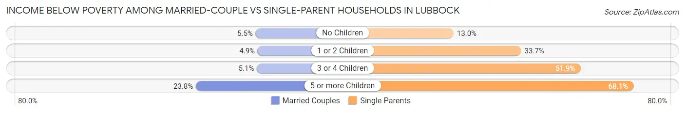 Income Below Poverty Among Married-Couple vs Single-Parent Households in Lubbock