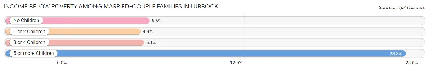 Income Below Poverty Among Married-Couple Families in Lubbock