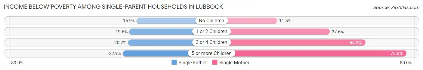 Income Below Poverty Among Single-Parent Households in Lubbock