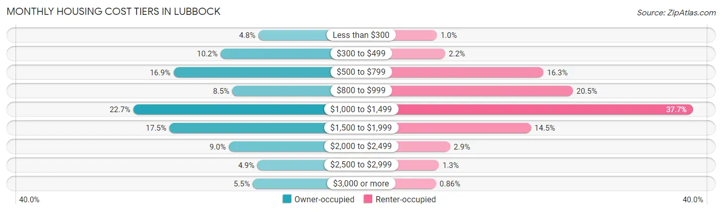 Monthly Housing Cost Tiers in Lubbock