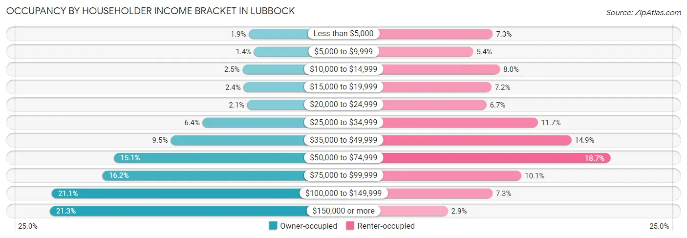 Occupancy by Householder Income Bracket in Lubbock